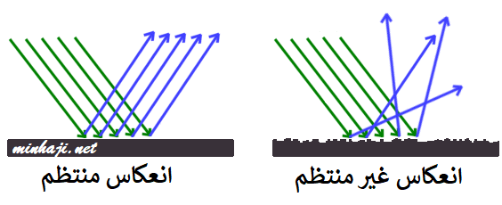 الانعكاس المنتظم والانعكاس غير المنتظم